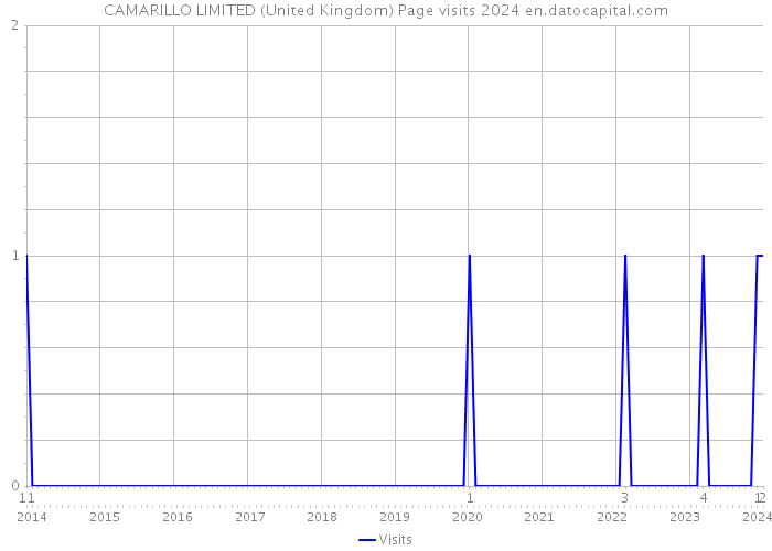 CAMARILLO LIMITED (United Kingdom) Page visits 2024 