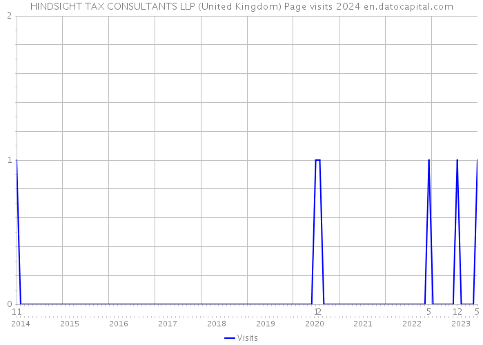 HINDSIGHT TAX CONSULTANTS LLP (United Kingdom) Page visits 2024 