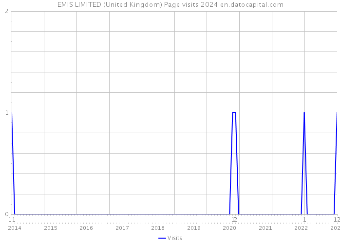 EMIS LIMITED (United Kingdom) Page visits 2024 
