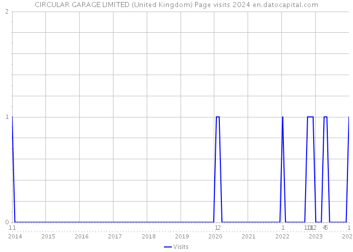 CIRCULAR GARAGE LIMITED (United Kingdom) Page visits 2024 
