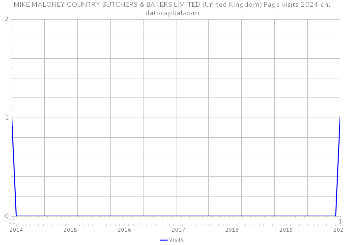 MIKE MALONEY COUNTRY BUTCHERS & BAKERS LIMITED (United Kingdom) Page visits 2024 