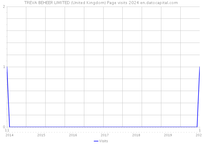 TREVA BEHEER LIMITED (United Kingdom) Page visits 2024 