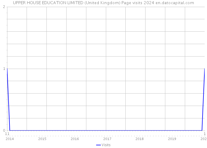 UPPER HOUSE EDUCATION LIMITED (United Kingdom) Page visits 2024 