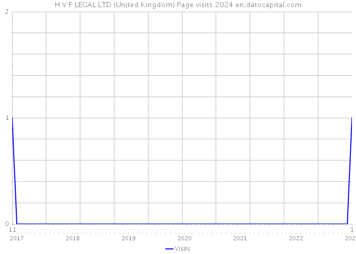 H V F LEGAL LTD (United Kingdom) Page visits 2024 