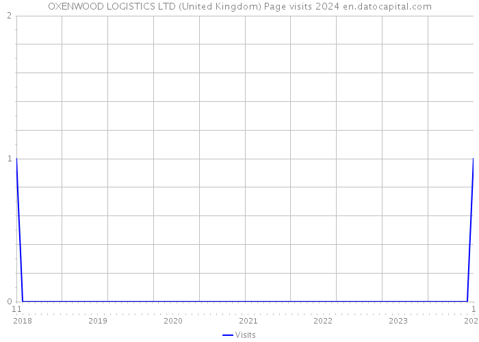 OXENWOOD LOGISTICS LTD (United Kingdom) Page visits 2024 