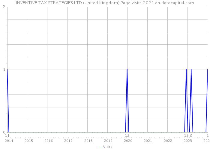 INVENTIVE TAX STRATEGIES LTD (United Kingdom) Page visits 2024 