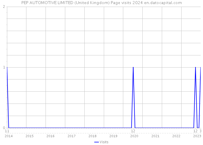 PEP AUTOMOTIVE LIMITED (United Kingdom) Page visits 2024 