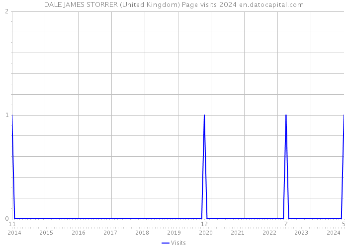 DALE JAMES STORRER (United Kingdom) Page visits 2024 