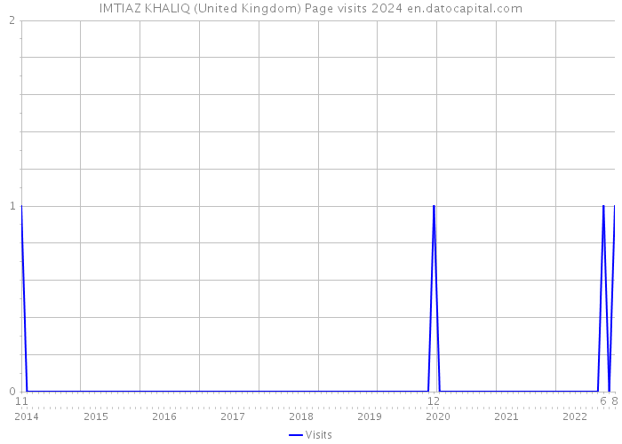 IMTIAZ KHALIQ (United Kingdom) Page visits 2024 