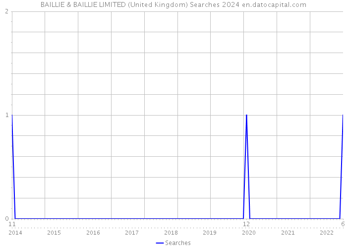BAILLIE & BAILLIE LIMITED (United Kingdom) Searches 2024 
