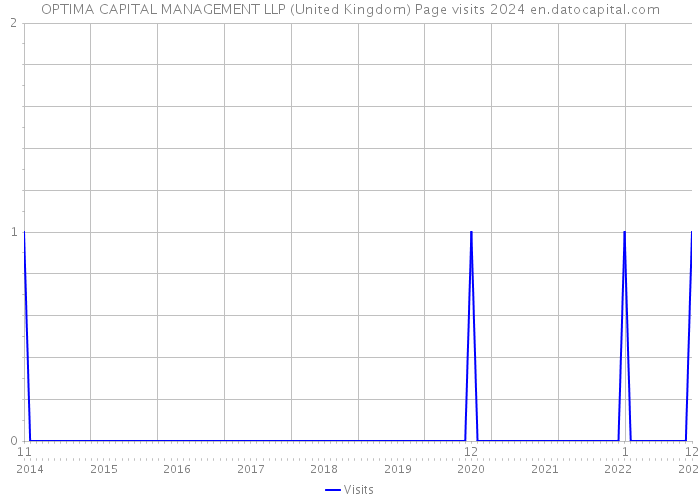 OPTIMA CAPITAL MANAGEMENT LLP (United Kingdom) Page visits 2024 