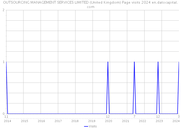 OUTSOURCING MANAGEMENT SERVICES LIMITED (United Kingdom) Page visits 2024 