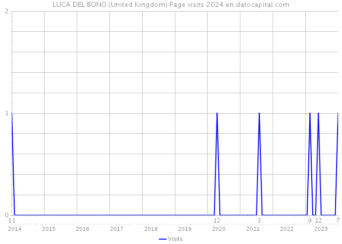 LUCA DEL BONO (United Kingdom) Page visits 2024 