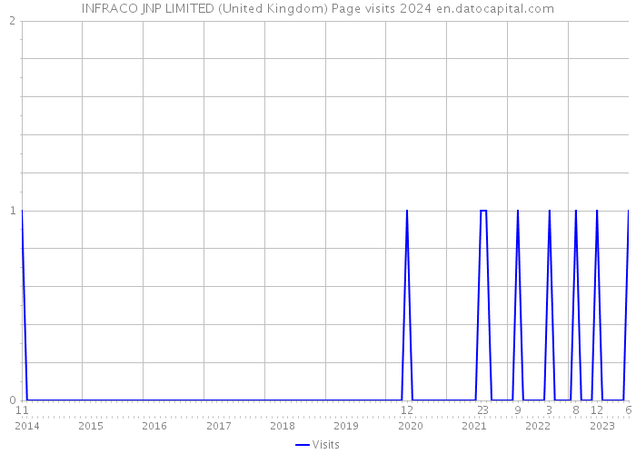 INFRACO JNP LIMITED (United Kingdom) Page visits 2024 