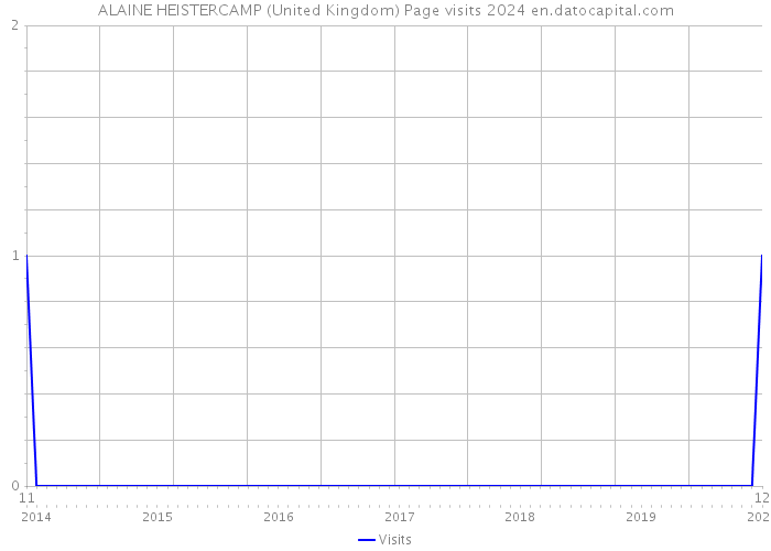 ALAINE HEISTERCAMP (United Kingdom) Page visits 2024 