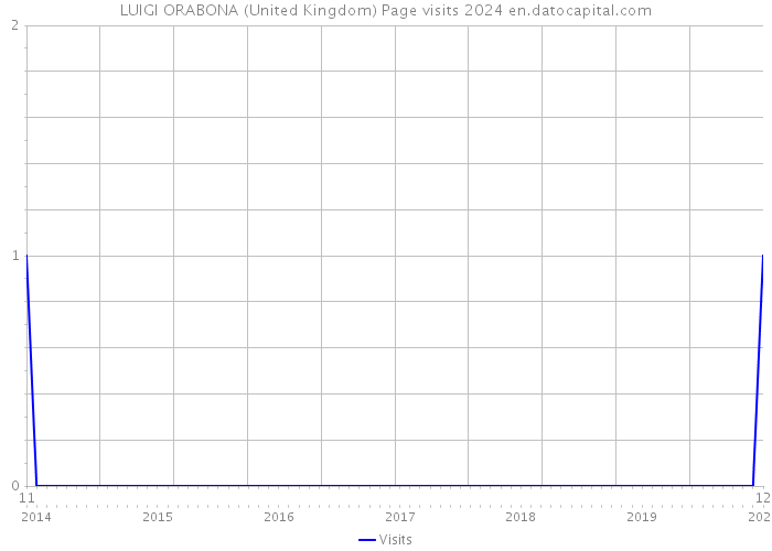 LUIGI ORABONA (United Kingdom) Page visits 2024 