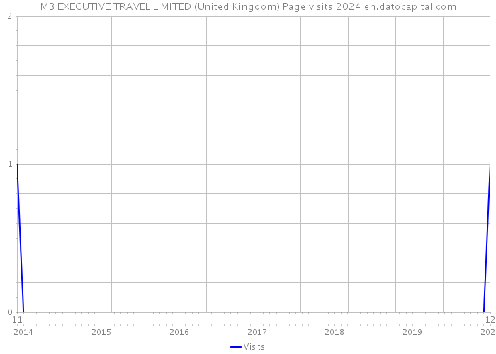 MB EXECUTIVE TRAVEL LIMITED (United Kingdom) Page visits 2024 
