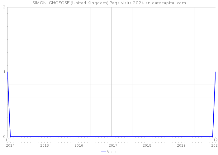 SIMON IGHOFOSE (United Kingdom) Page visits 2024 