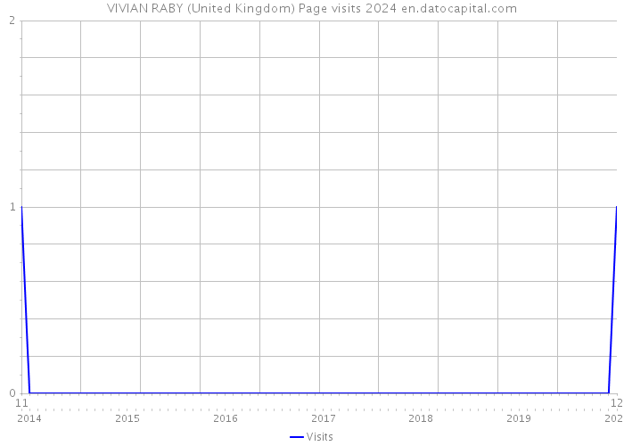 VIVIAN RABY (United Kingdom) Page visits 2024 