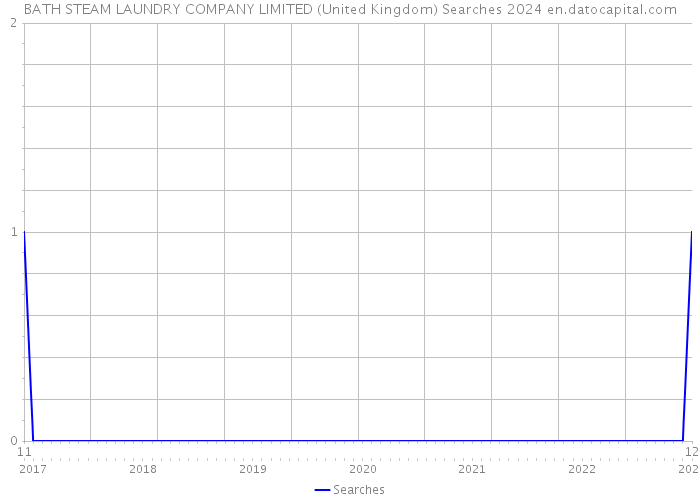 BATH STEAM LAUNDRY COMPANY LIMITED (United Kingdom) Searches 2024 