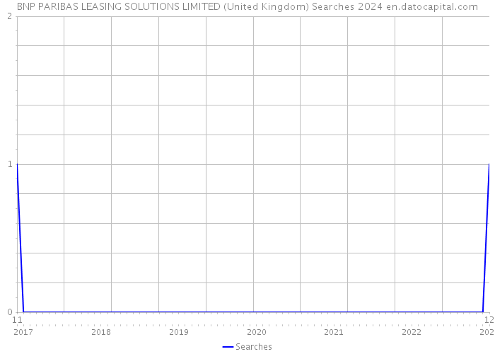 BNP PARIBAS LEASING SOLUTIONS LIMITED (United Kingdom) Searches 2024 