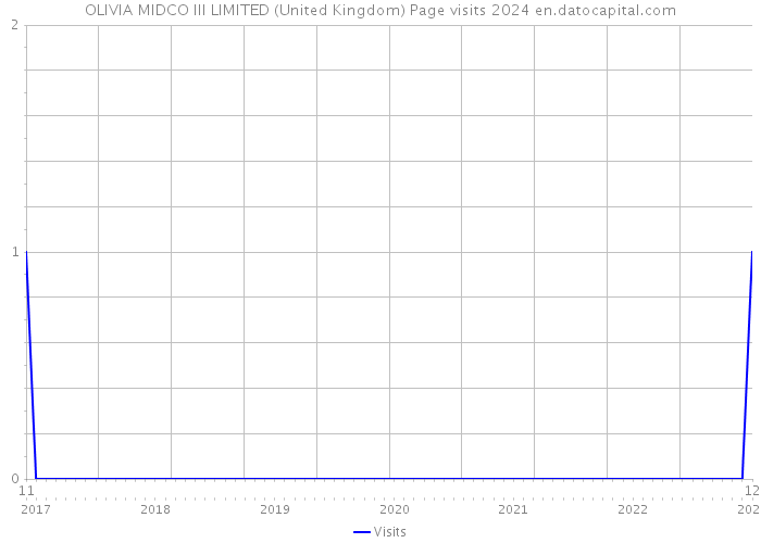 OLIVIA MIDCO III LIMITED (United Kingdom) Page visits 2024 