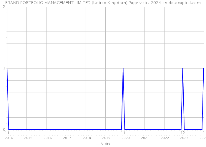 BRAND PORTFOLIO MANAGEMENT LIMITED (United Kingdom) Page visits 2024 