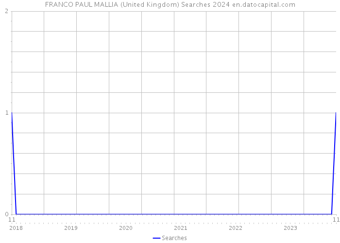 FRANCO PAUL MALLIA (United Kingdom) Searches 2024 