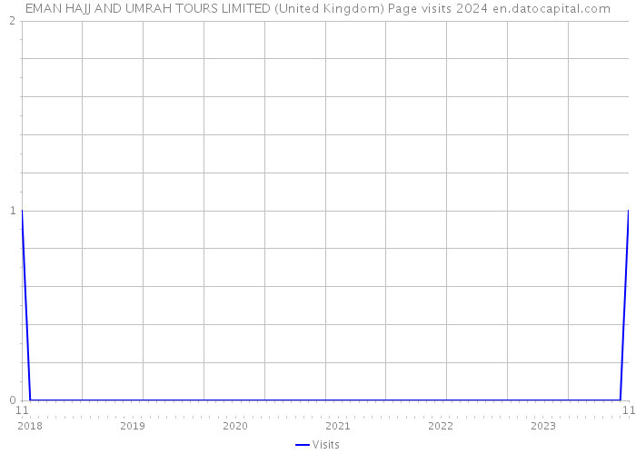 EMAN HAJJ AND UMRAH TOURS LIMITED (United Kingdom) Page visits 2024 