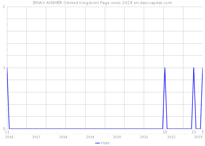 EINAV ANSHER (United Kingdom) Page visits 2024 