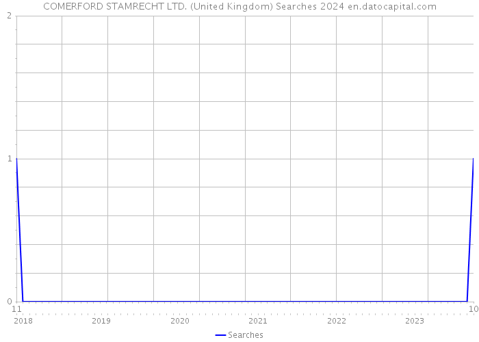 COMERFORD STAMRECHT LTD. (United Kingdom) Searches 2024 