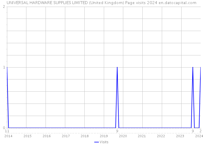 UNIVERSAL HARDWARE SUPPLIES LIMITED (United Kingdom) Page visits 2024 