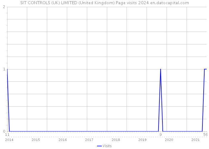 SIT CONTROLS (UK) LIMITED (United Kingdom) Page visits 2024 