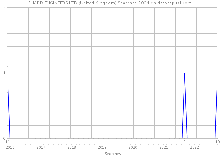 SHARD ENGINEERS LTD (United Kingdom) Searches 2024 