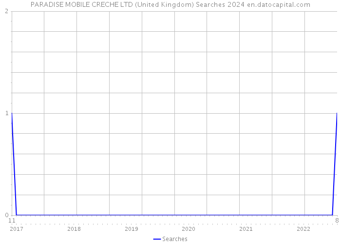 PARADISE MOBILE CRECHE LTD (United Kingdom) Searches 2024 