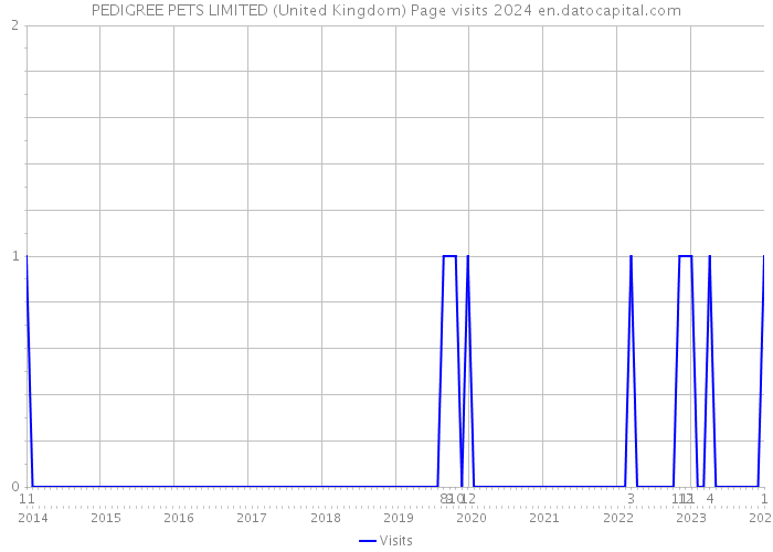 PEDIGREE PETS LIMITED (United Kingdom) Page visits 2024 