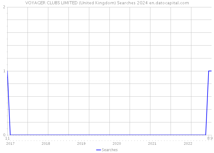 VOYAGER CLUBS LIMITED (United Kingdom) Searches 2024 
