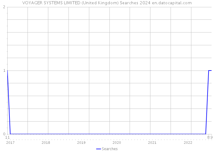 VOYAGER SYSTEMS LIMITED (United Kingdom) Searches 2024 