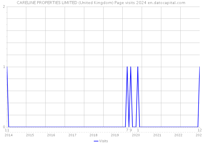 CARELINE PROPERTIES LIMITED (United Kingdom) Page visits 2024 