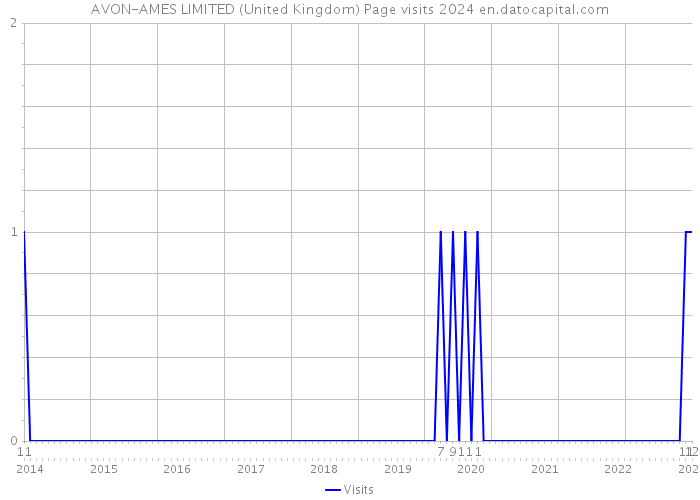 AVON-AMES LIMITED (United Kingdom) Page visits 2024 