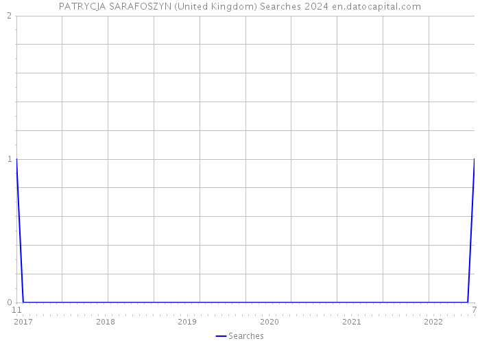 PATRYCJA SARAFOSZYN (United Kingdom) Searches 2024 