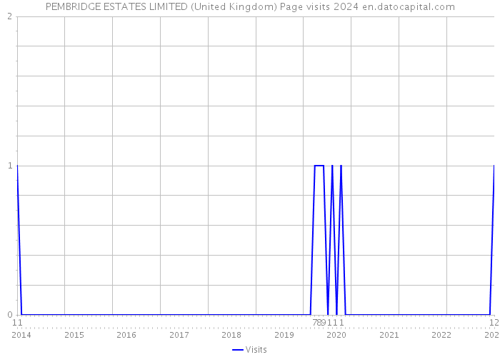 PEMBRIDGE ESTATES LIMITED (United Kingdom) Page visits 2024 
