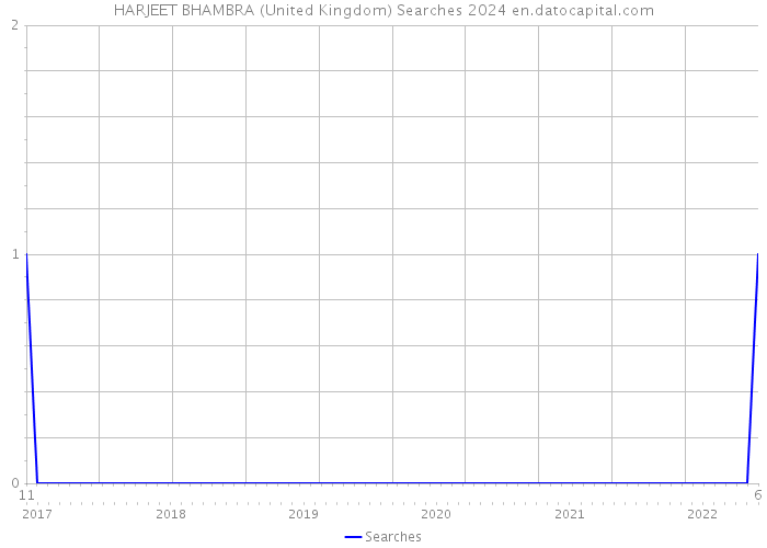 HARJEET BHAMBRA (United Kingdom) Searches 2024 