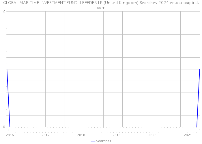 GLOBAL MARITIME INVESTMENT FUND II FEEDER LP (United Kingdom) Searches 2024 