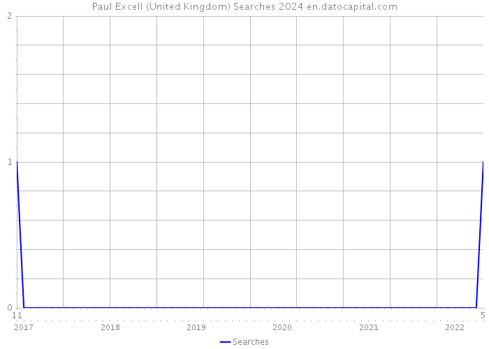 Paul Excell (United Kingdom) Searches 2024 