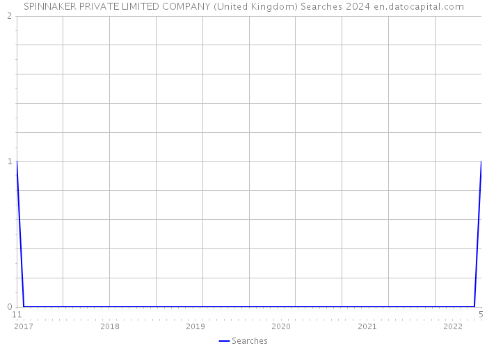 SPINNAKER PRIVATE LIMITED COMPANY (United Kingdom) Searches 2024 