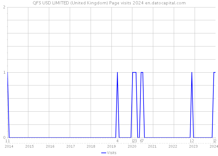 QFS USD LIMITED (United Kingdom) Page visits 2024 