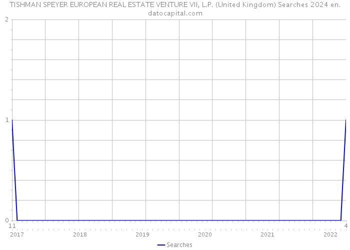 TISHMAN SPEYER EUROPEAN REAL ESTATE VENTURE VII, L.P. (United Kingdom) Searches 2024 