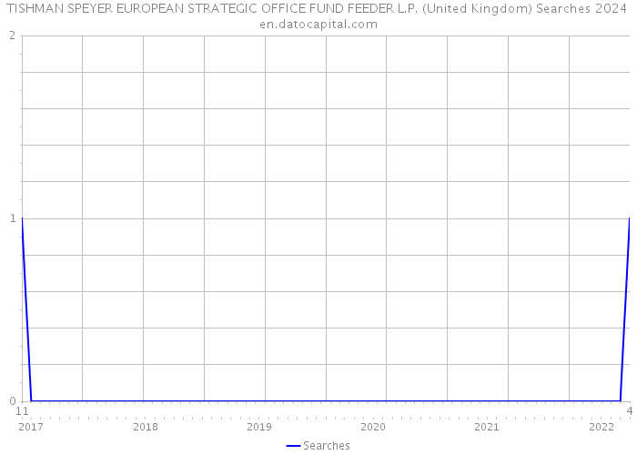 TISHMAN SPEYER EUROPEAN STRATEGIC OFFICE FUND FEEDER L.P. (United Kingdom) Searches 2024 