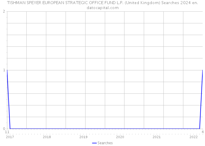 TISHMAN SPEYER EUROPEAN STRATEGIC OFFICE FUND L.P. (United Kingdom) Searches 2024 